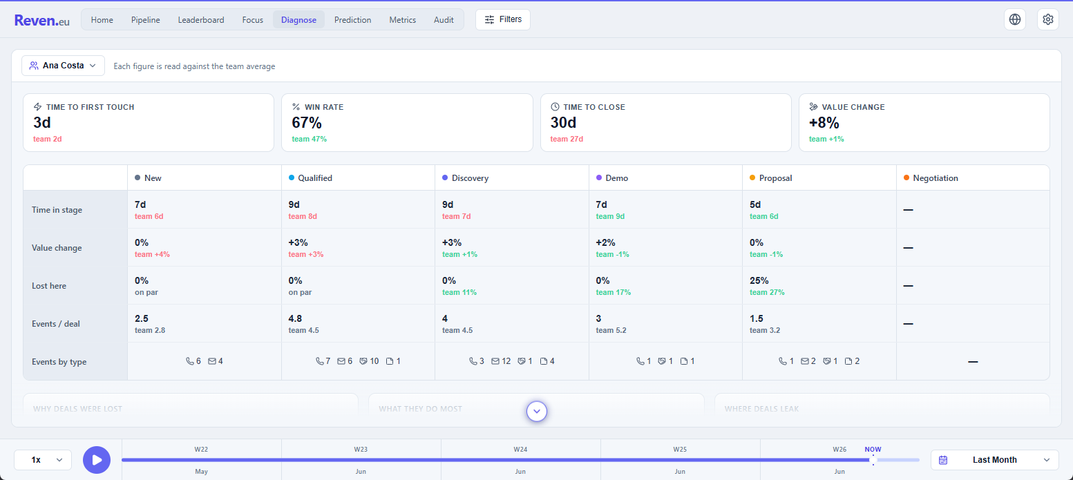 Reven diagnostics: per-rep metrics and a stage-by-stage breakdown of time in stage, value change and where deals are lost