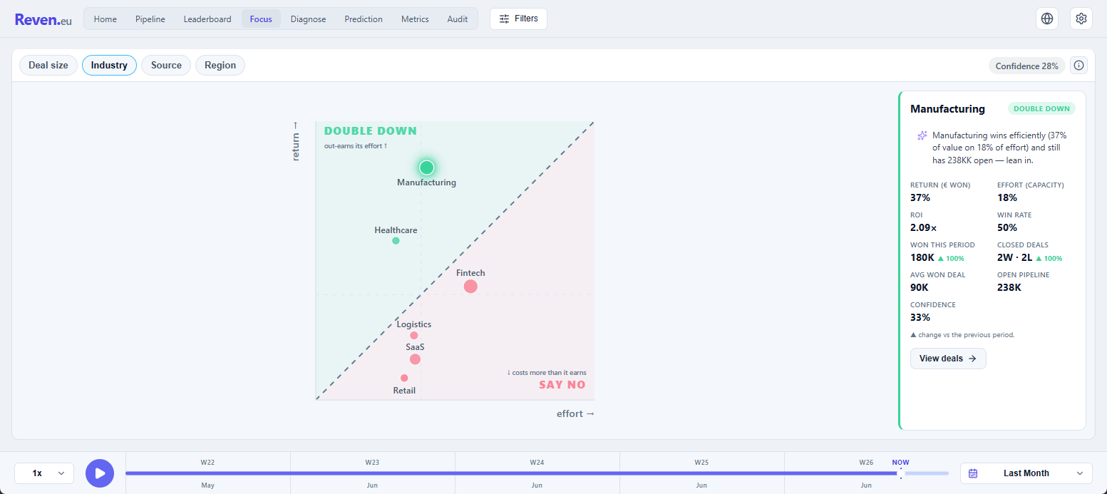 Reven Focus view: a return-vs-effort quadrant chart highlighting segments to double down on versus say no to
