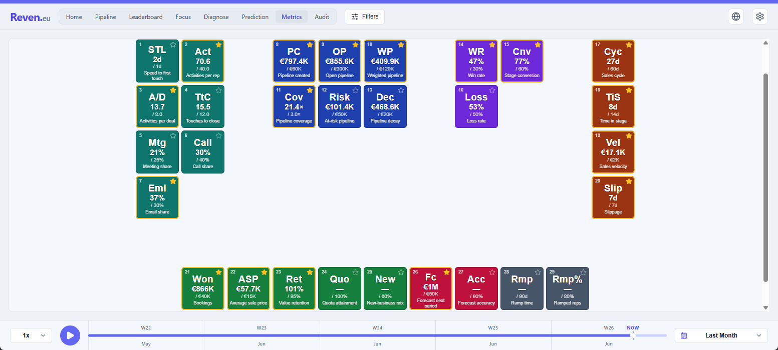 Reven metrics board showing dozens of sales KPIs, each with its value and benchmark