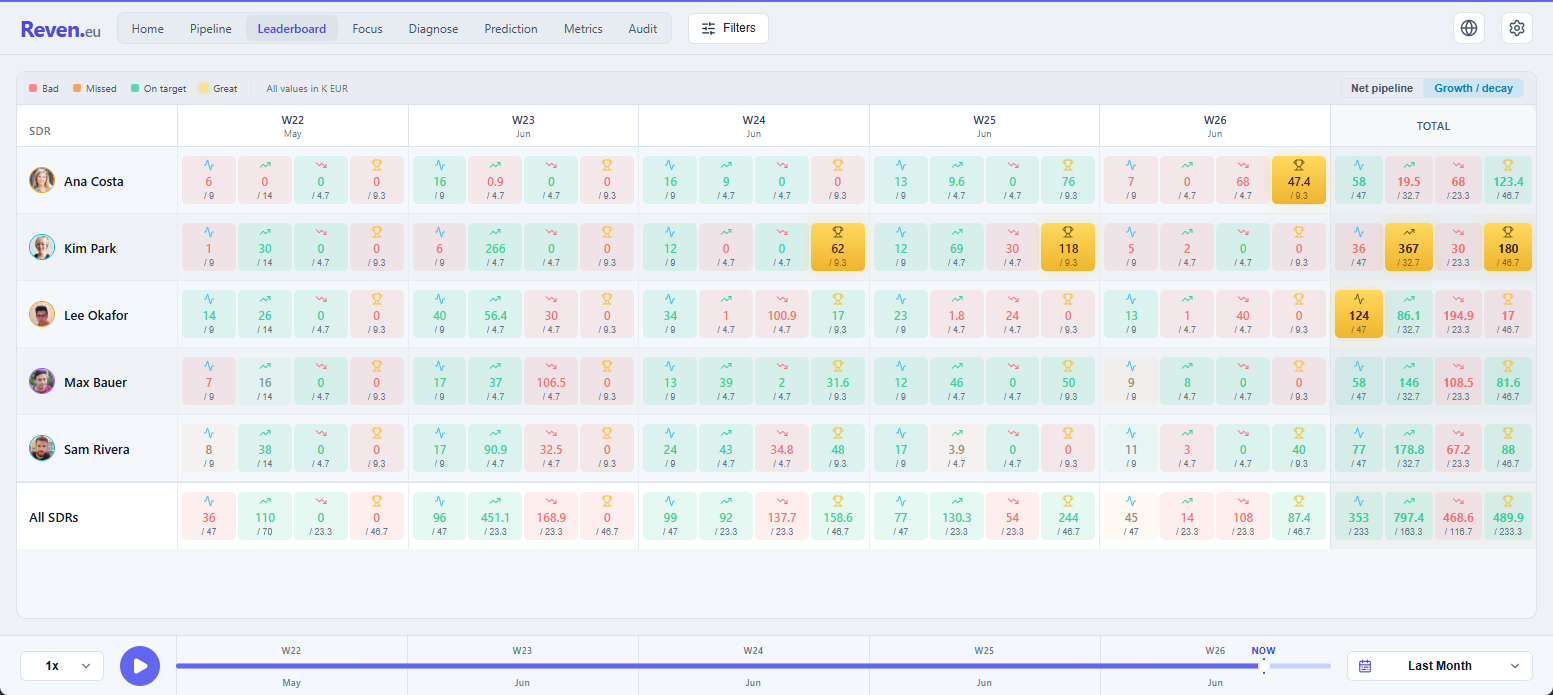 Reven leaderboard: a per-rep grid of metric values across weeks and months, each cell colour-coded against its target, with a time-travel transport bar below